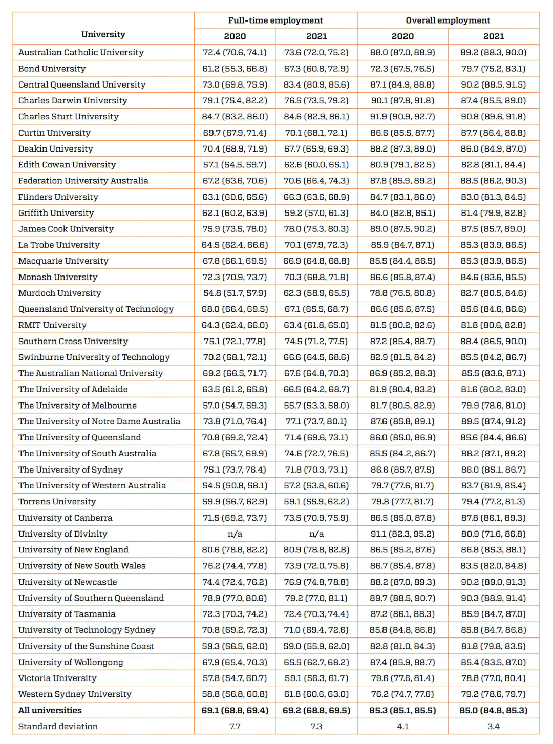 【最新】2021年澳洲大学毕业生就业报告公布