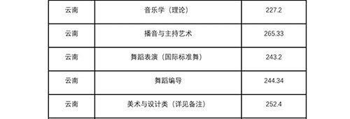 云南艺术学院，四川音乐学院