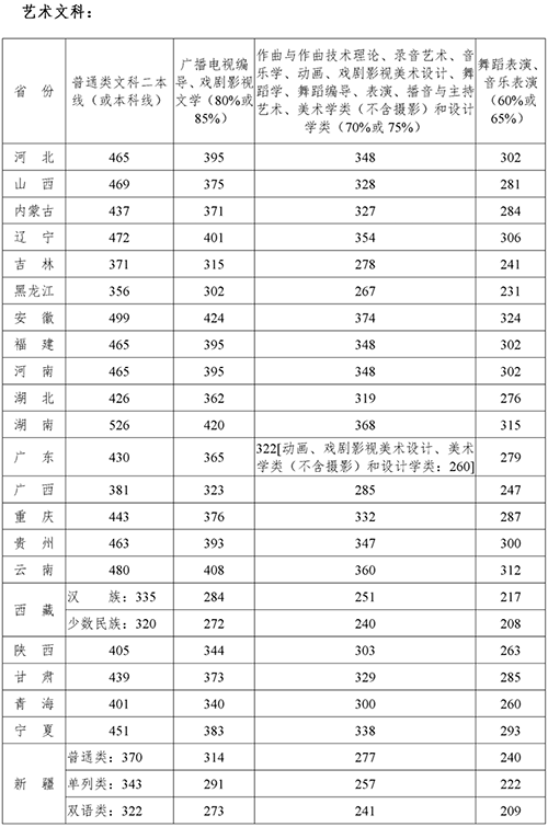 云南艺术学院，四川音乐学院