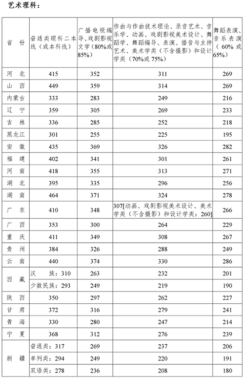 云南艺术学院，四川音乐学院