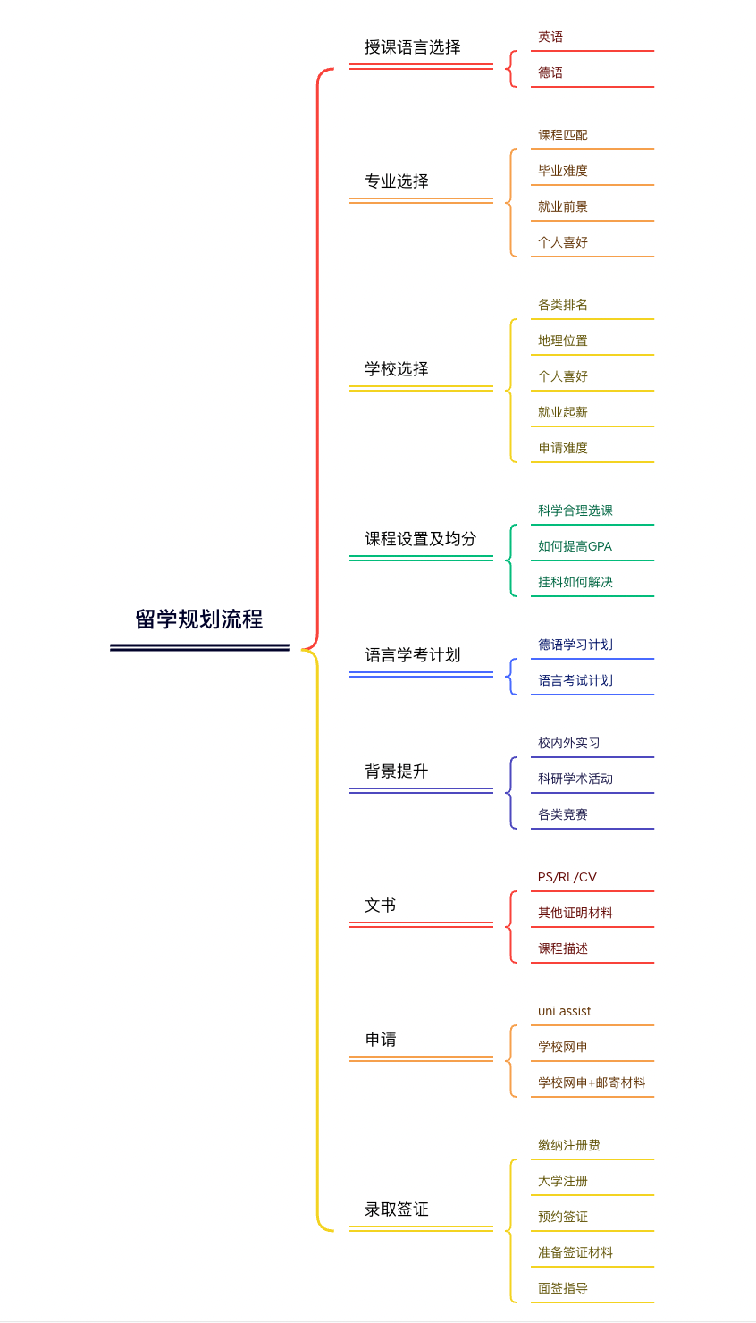 德国留学真的不能转专业吗？（下）