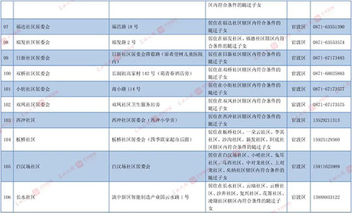 2022年昆明主城区公办小学招生划片范围