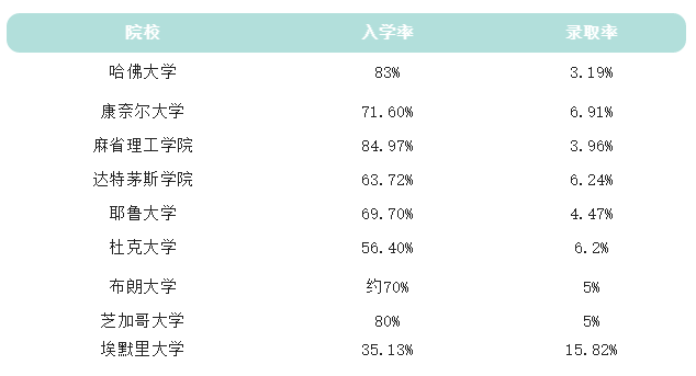 2022年美国大学入学率出炉！哪些学校不容易被