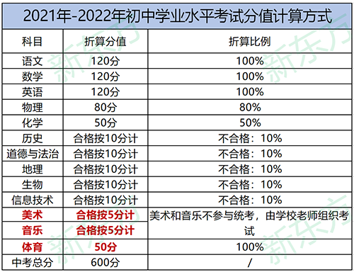 昆明市2021-2023年中考时间及分值计算方式