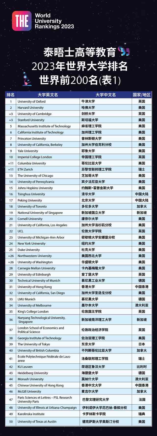 泰晤士高等教育(THE)发布2023年世界大学排名