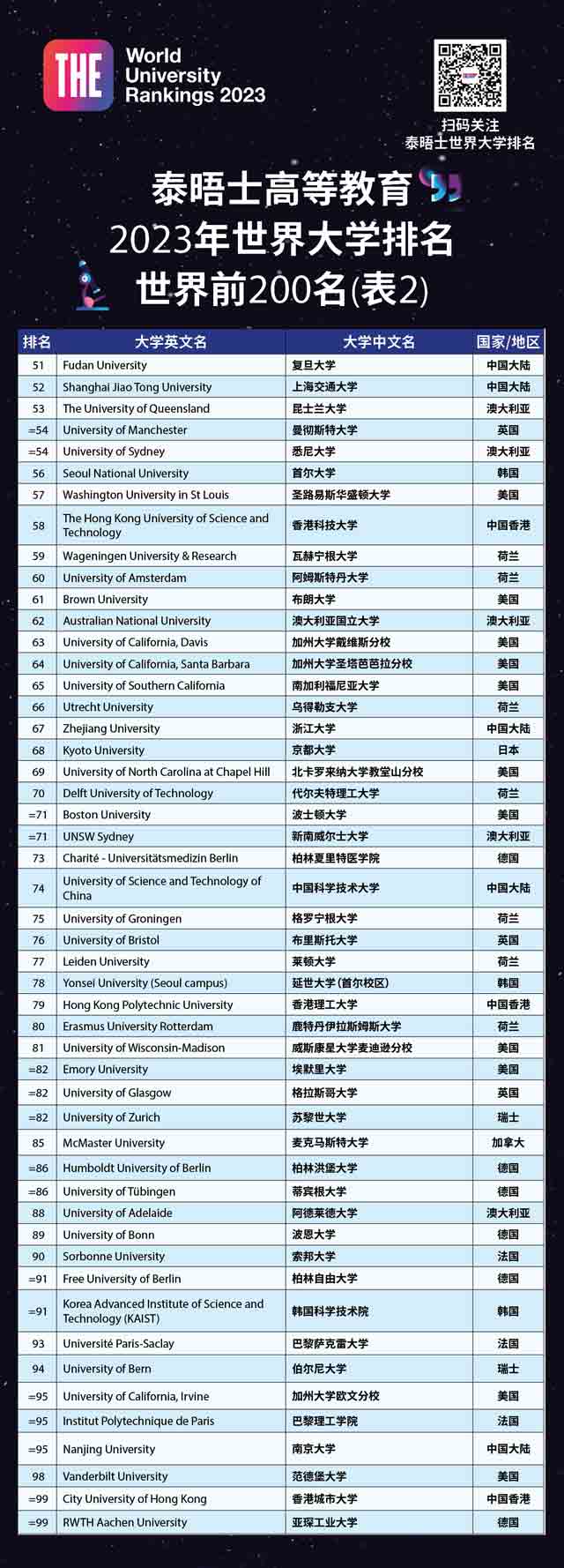 泰晤士高等教育(THE)发布2023年世界大学排名