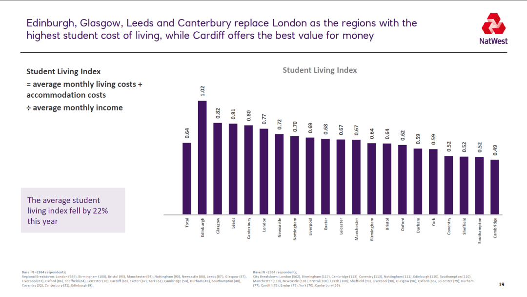 【留学花销】2022年英国大学生生活指数报告出炉！