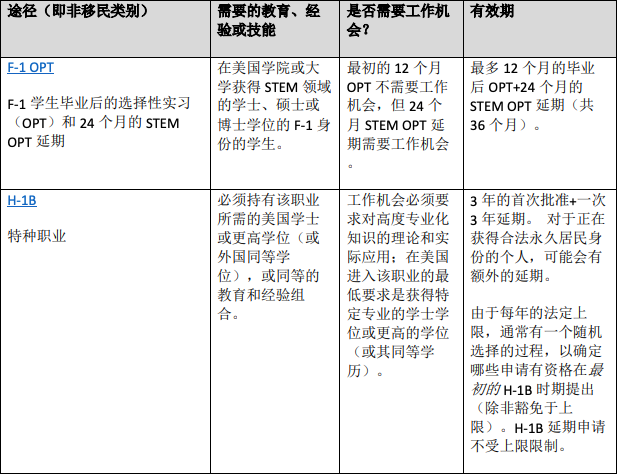 STEM专业中国学生有哪些方式留在美国工作？