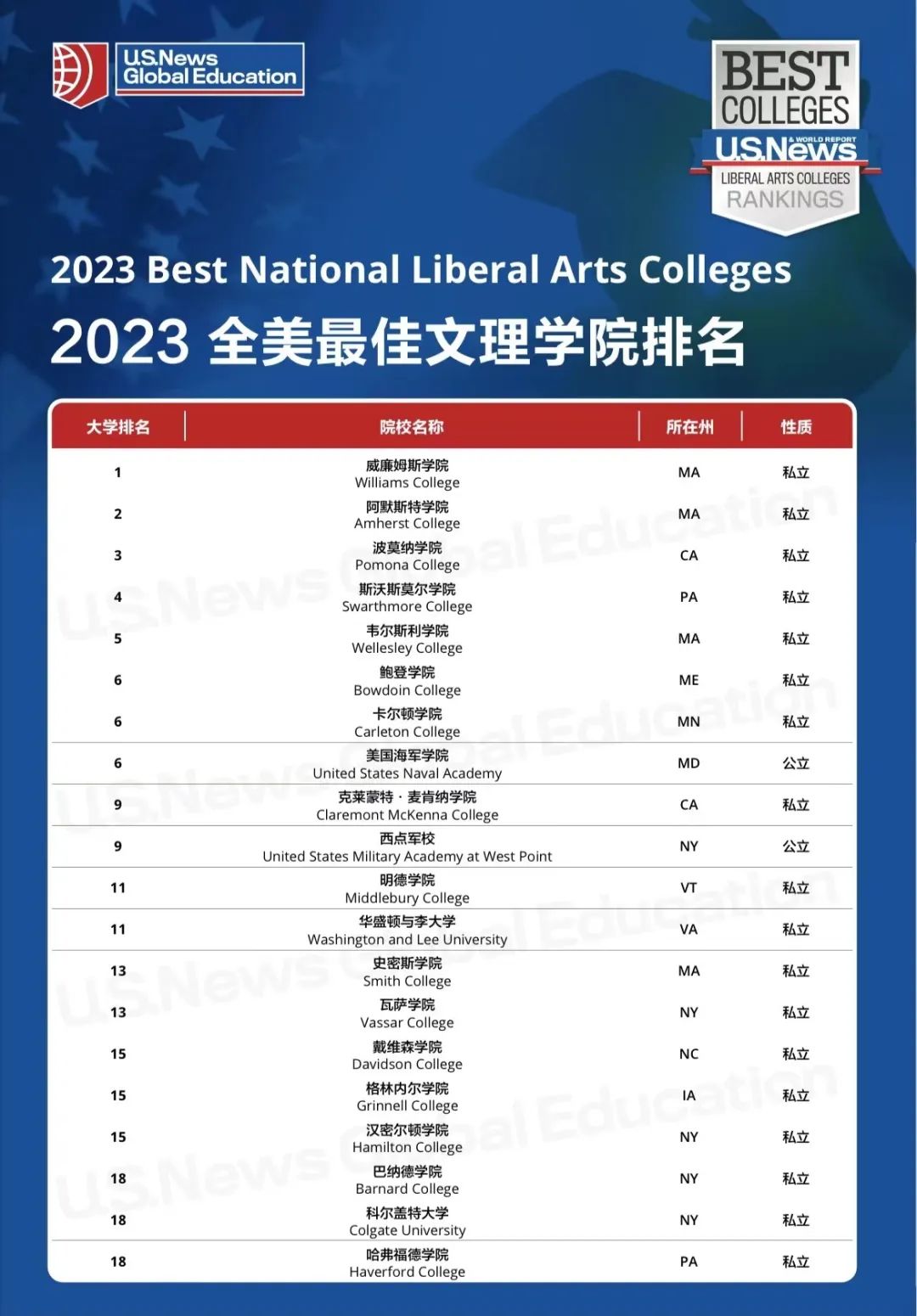 2023USNews全美文理学院榜单发布！TOP30“大换血”！