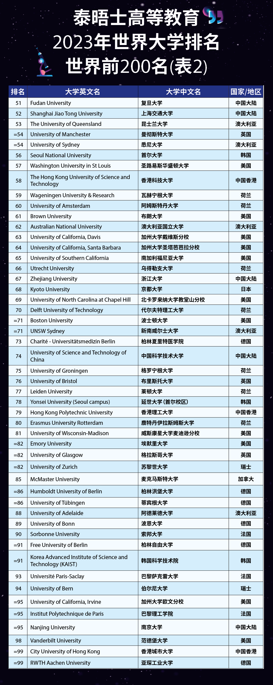 【重磅】2023THE泰晤士世界大学榜单发布！澳洲表现如何？