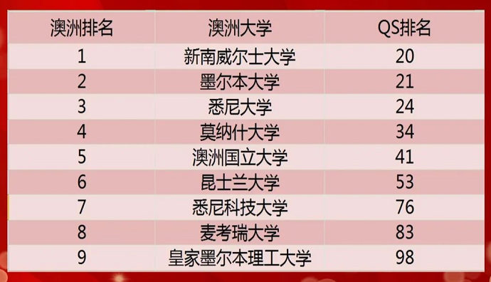 【揭秘】澳洲金融专业QS100学校喜欢什么背景的留学生？