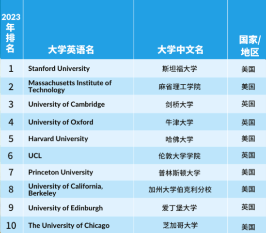 【最新】2023泰晤士世界大学学科榜单发布，覆盖11个学科！