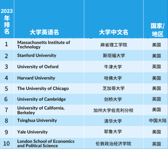 【最新】2023泰晤士世界大学学科榜单发布，覆盖11个学科！