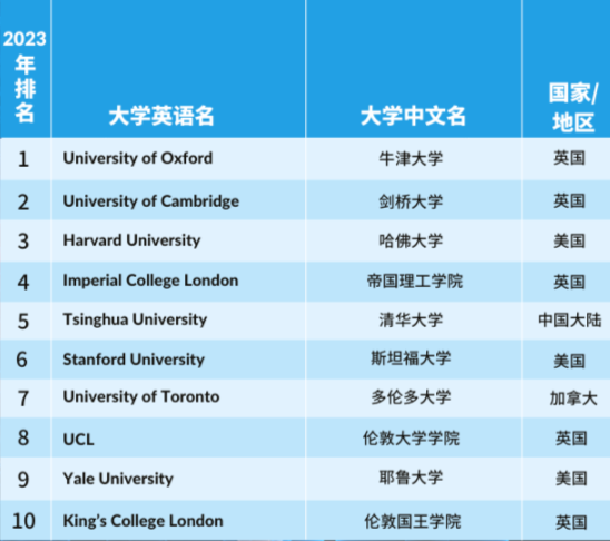 【最新】2023泰晤士世界大学学科榜单发布，覆盖11个学科！