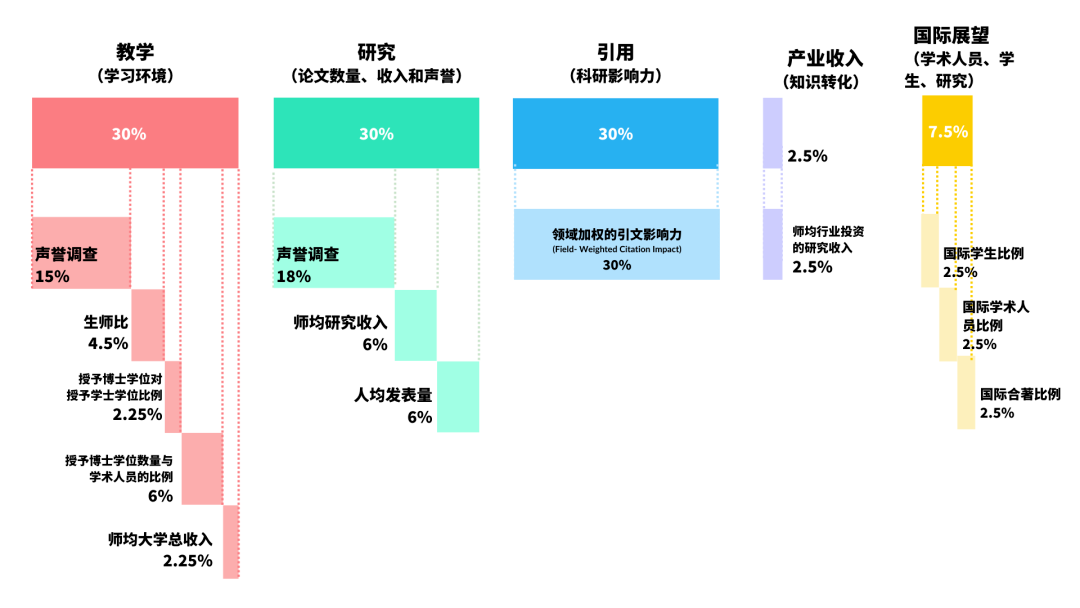 【最新】2023泰晤士世界大学学科榜单发布，覆盖11个学科！