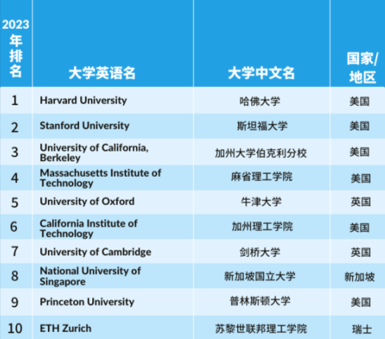 【最新】2023泰晤士世界大学学科榜单发布，覆盖11个学科！