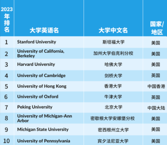 【最新】2023泰晤士世界大学学科榜单发布，覆盖11个学科！