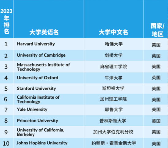 【最新】2023泰晤士世界大学学科榜单发布，覆盖11个学科！