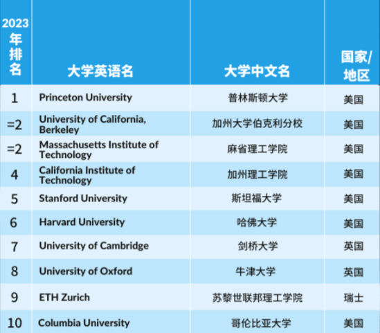 【最新】2023泰晤士世界大学学科榜单发布，覆盖11个学科！