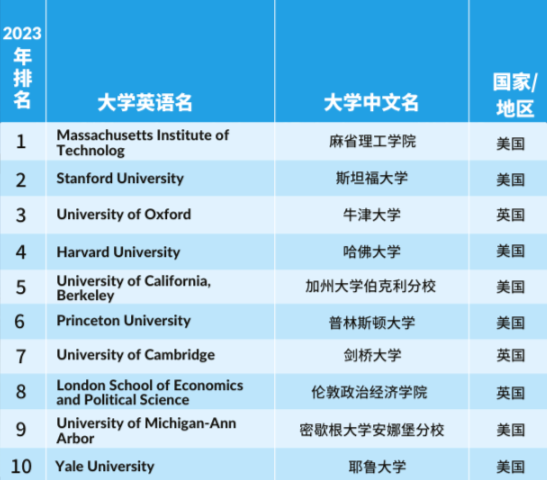 【最新】2023泰晤士世界大学学科榜单发布，覆盖11个学科！