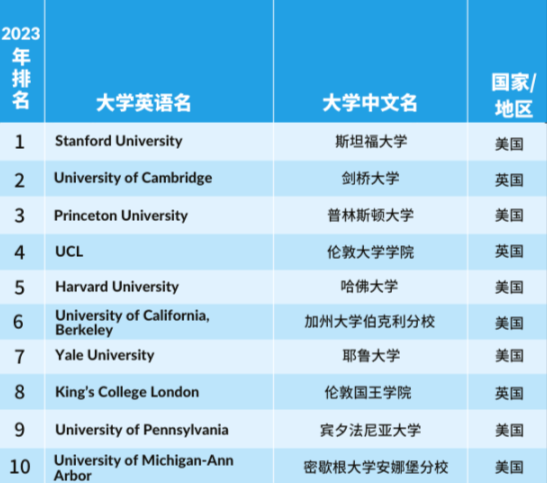 【最新】2023泰晤士世界大学学科榜单发布，覆盖11个学科！