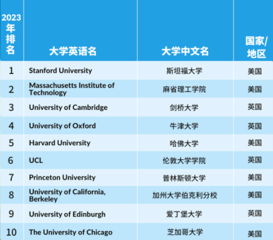 【重磅】2023年度泰晤士高等教育学科排行榜发布！