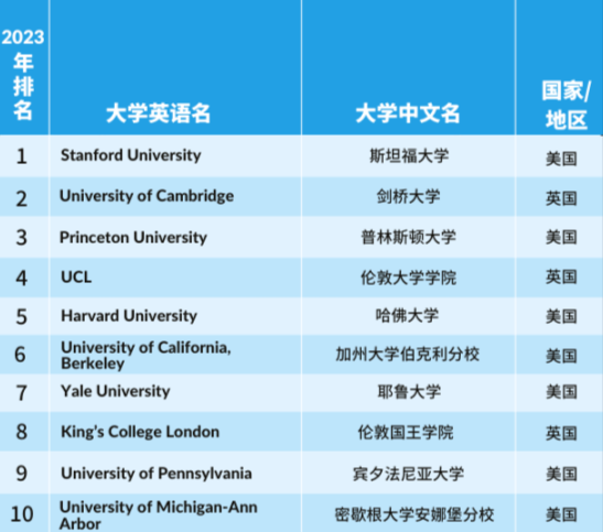 【重磅】2023年度泰晤士高等教育学科排行榜发布！