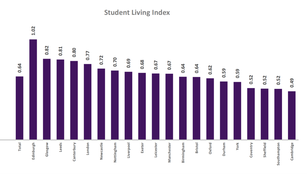 英国大学城消费报告出炉 英国学生们钱都花在哪儿了？
