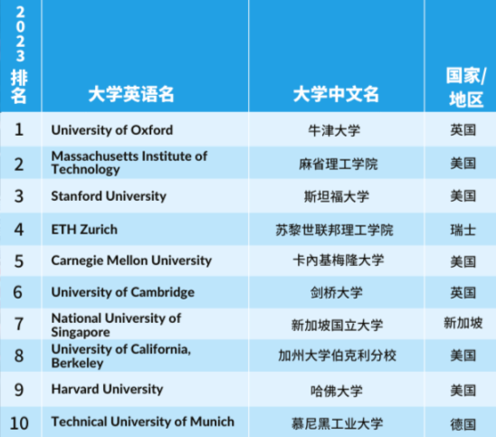 【最新】2023泰晤士世界大学学科榜单发布，覆盖11个学科！