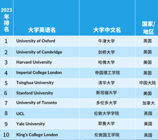 2023年度泰晤士高等教育学科排行榜发布！
