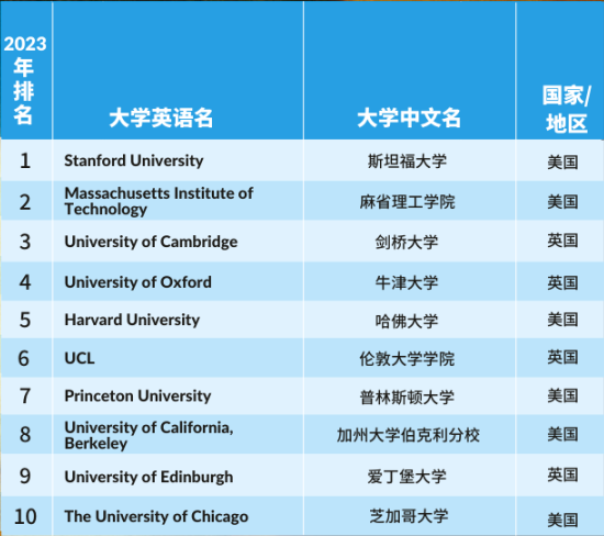 【留学指南】重磅！2023泰晤士高等教育学科排名发布！
