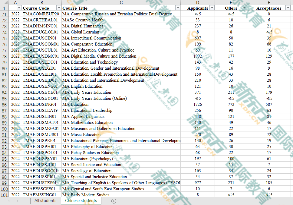 【留学指南】UCL公布2022中国学生录取数据！