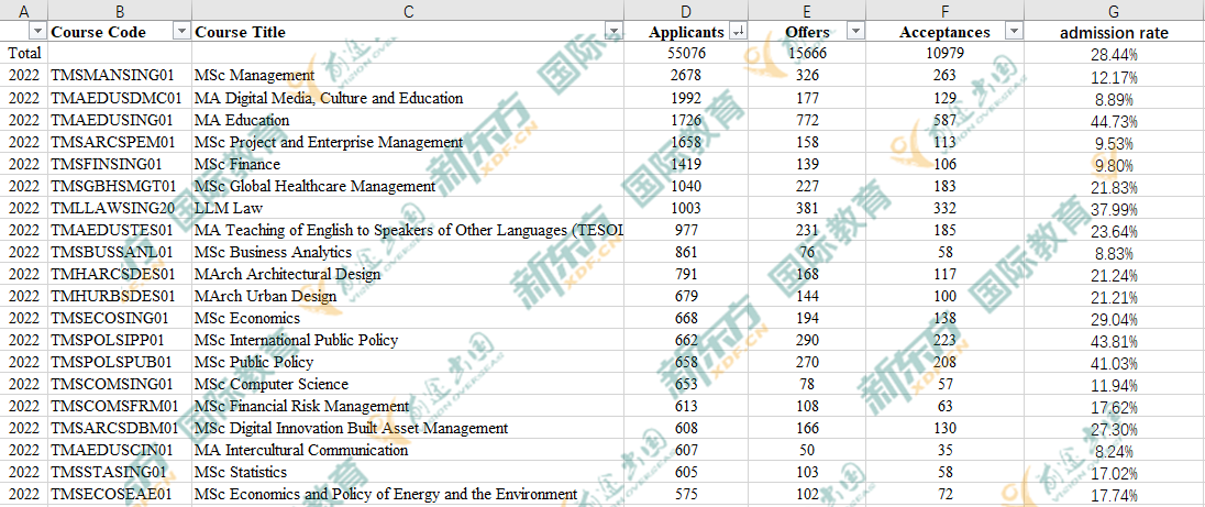 【留学指南】UCL公布2022中国学生录取数据！