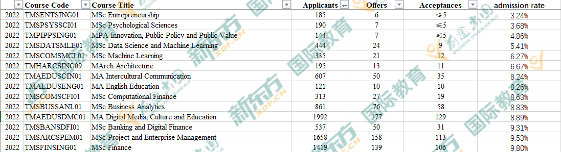 【留学指南】UCL公布2022中国学生录取数据！