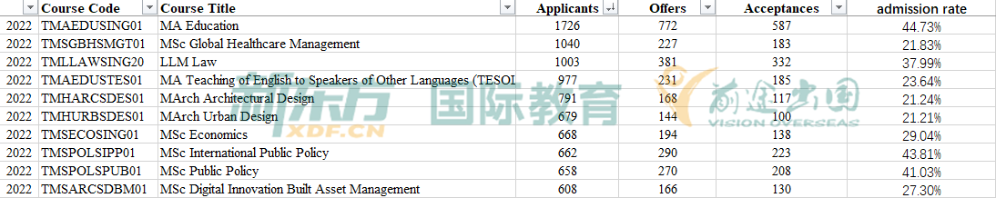 【留学指南】UCL公布2022中国学生录取数据！