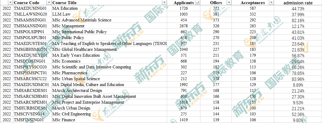 【留学指南】UCL公布2022中国学生录取数据！