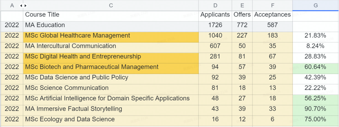 【留学指南】UCL公布2022中国学生录取数据！