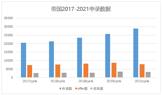 【留学指南】今年拿到帝国理工offer的学生申请背景有多高？