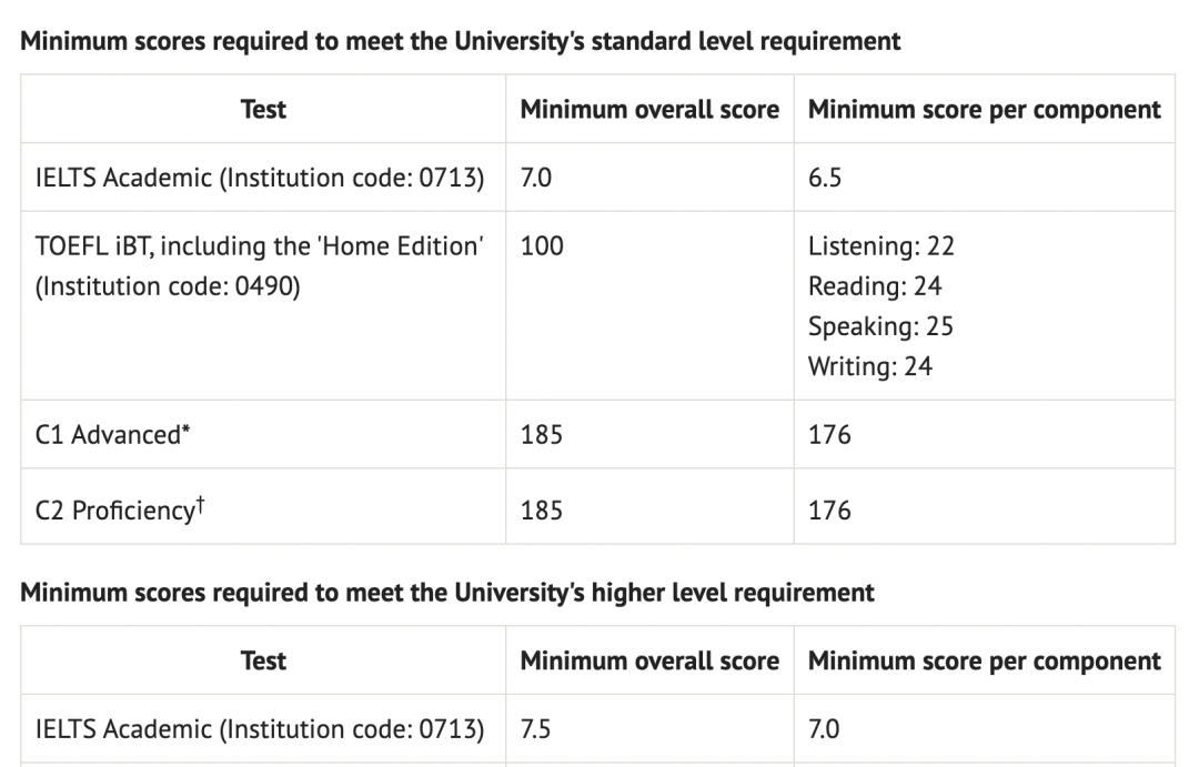 【留学指南】2023年英国TOP 30院校本硕申请要求汇总！