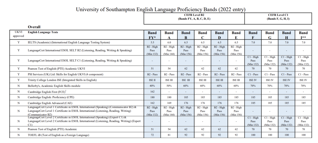 【留学指南】2023年英国TOP 30院校本硕申请要求汇总！