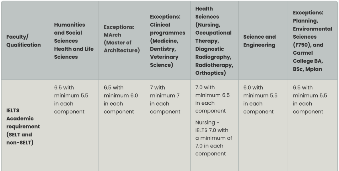 【留学指南】2023年英国TOP 30院校本硕申请要求汇总！