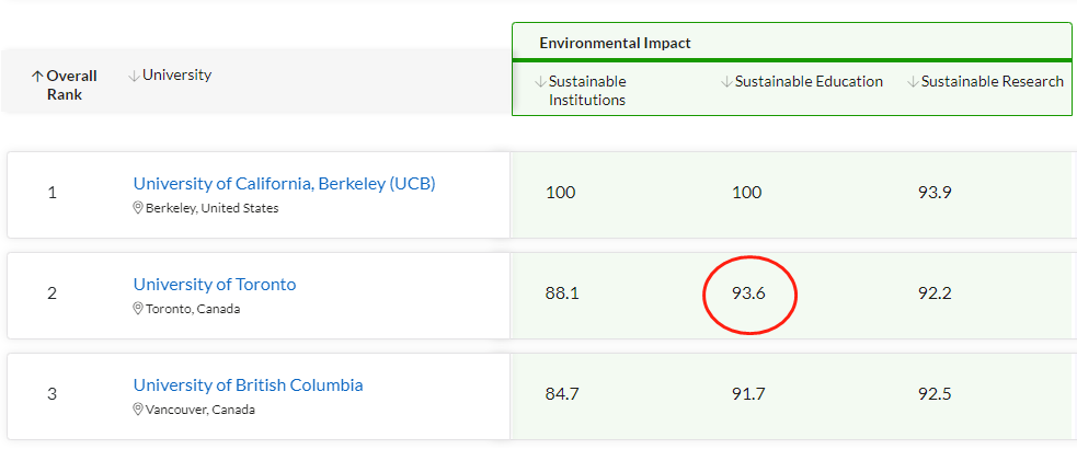【留学指南】QS2023榜单出炉:多伦多大学力压所有藤校!