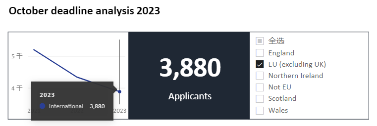 UCAS官宣2023第一轮本科申请数据！