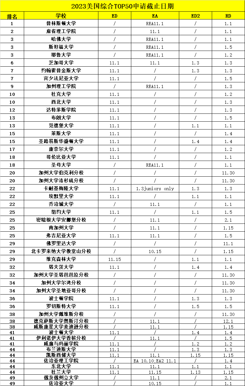 早申截止将近！美国本科申请要不要先确定专业？