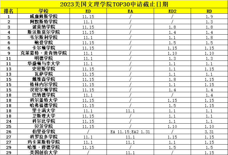 早申截止将近！美国本科申请要不要先确定专业？