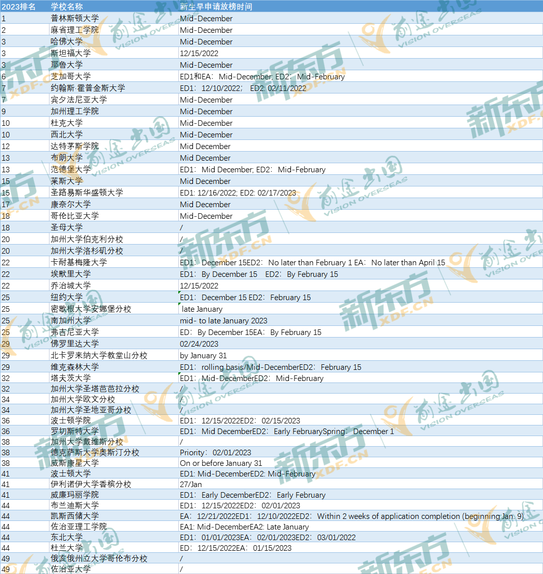 2023年申请季早申请放榜时间汇总