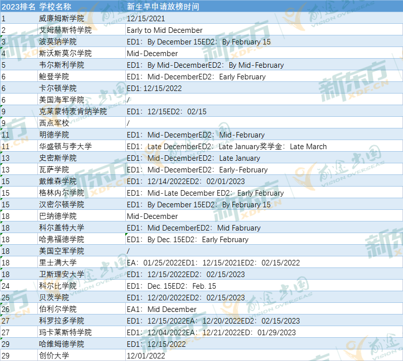 2023年申请季早申请放榜时间汇总
