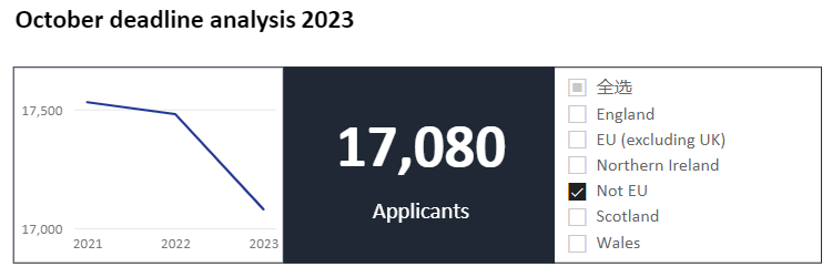 英国UCAS官宣2023第一轮本科申请数据！