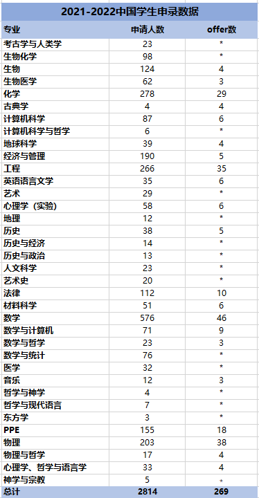 英国牛津大学发布21/22申请季中国学生申请报告
