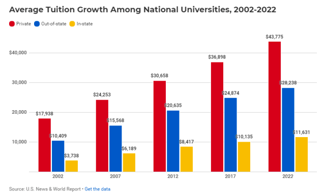 美国留学费用大汇总！2023哪所大学又涨价了？